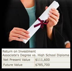 Compare Future Earnings of an Associate's Degree vs a High School Diploma
